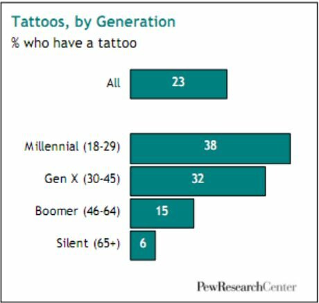 There are decidedly wide variations in these numbers with tattoos 